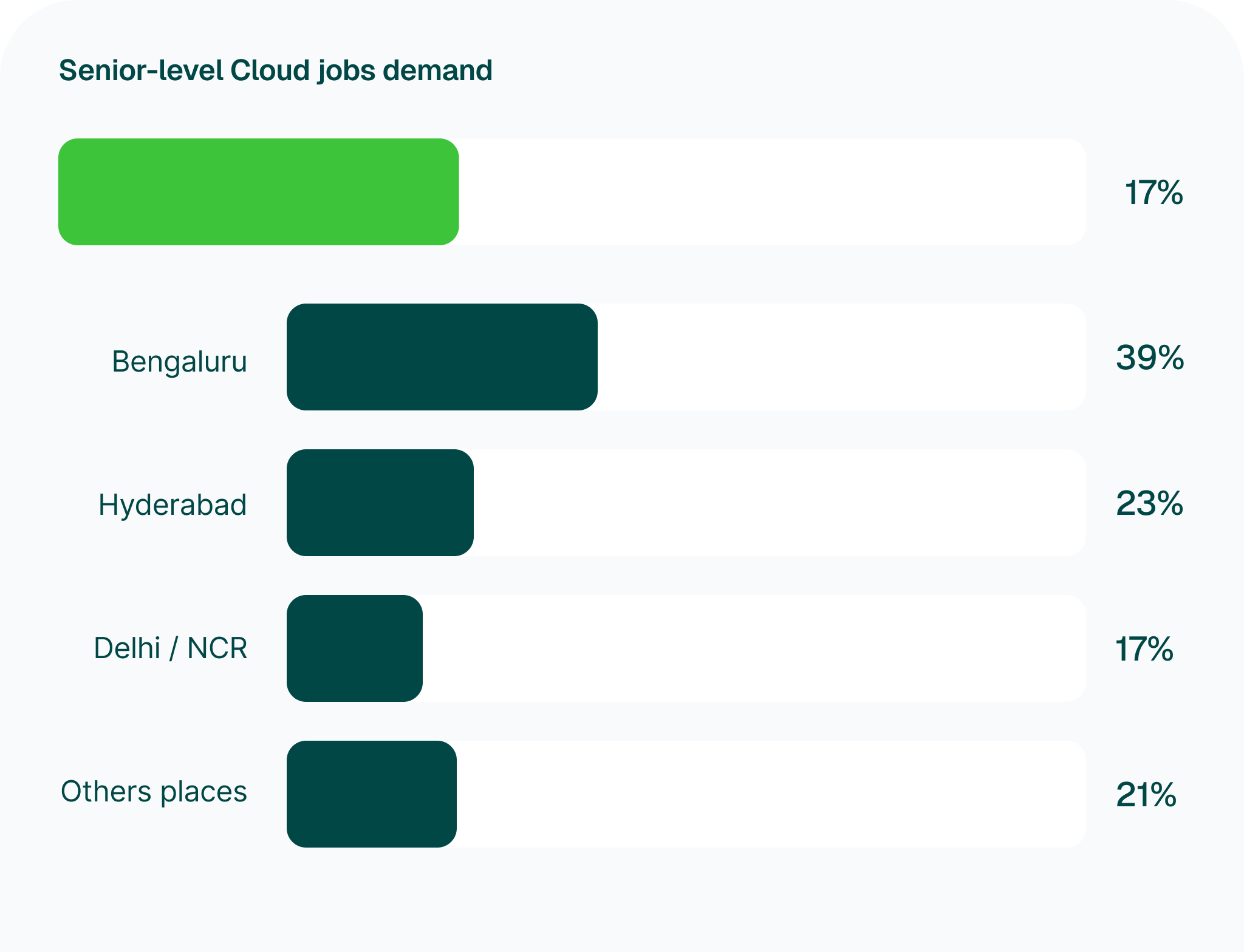 Demand for Cloud Skills Rises as Leaders Tackle Growing Competition